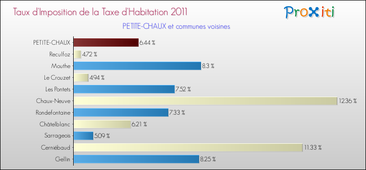 Taux d'imposition de la taxe d'habitation 2011 pour PETITE-CHAUX et les communes proches Comparaison des taux d'imposition de la taxe d'habitation 2011 pour PETITE-CHAUX et les communes voisines