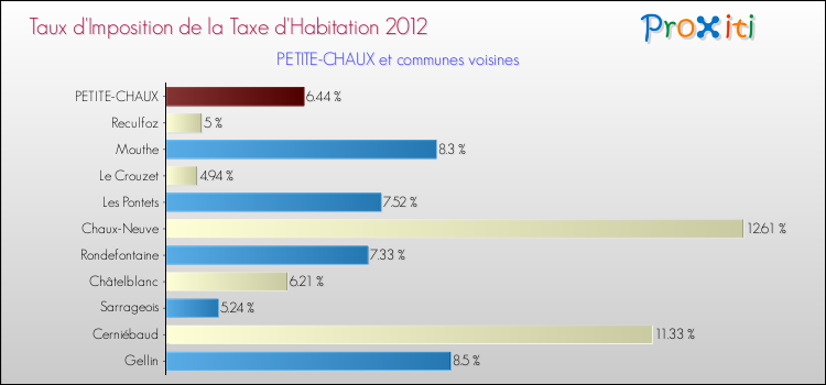 Taux d'imposition de la taxe d'habitation 2012 pour PETITE-CHAUX et les communes proches Comparaison des taux d'imposition de la taxe d'habitation 2012 pour PETITE-CHAUX et les communes voisines