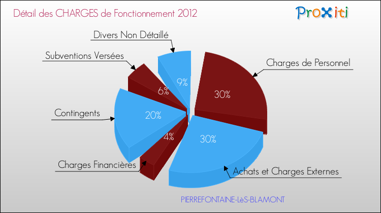 Décomposition des Charges de Fonctionnement 2012 de la commune de PIERREFONTAINE-LèS-BLAMONT Charges de Fonctionnement 2012 pour la commune de PIERREFONTAINE-LèS-BLAMONT