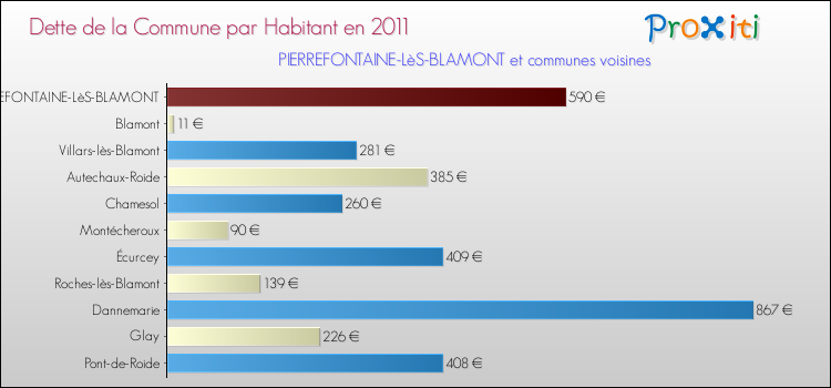 Dette par habitant de la commune en 2011 pour PIERREFONTAINE-LèS-BLAMONT et les communes proches Comparaison de la dette par habitant de la commune en 2011 pour PIERREFONTAINE-LèS-BLAMONT et les communes voisines