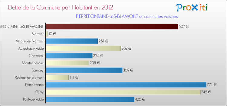 Dette par habitant de la commune en 2012 pour PIERREFONTAINE-LèS-BLAMONT et les communes proches Comparaison de la dette par habitant de la commune en 2012 pour PIERREFONTAINE-LèS-BLAMONT et les communes voisines