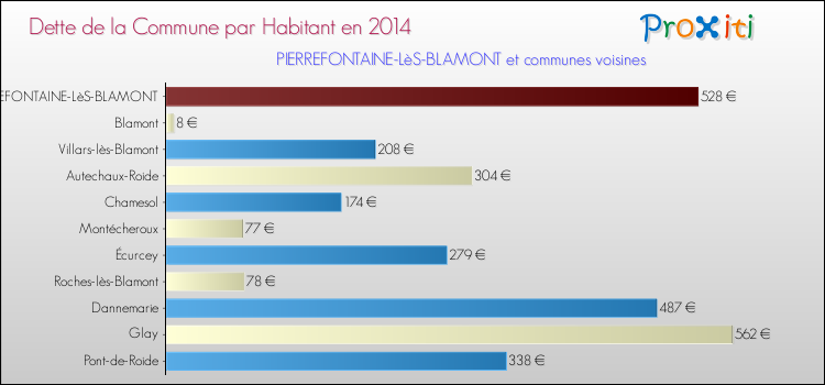 Dette par habitant de la commune en 2014 pour PIERREFONTAINE-LèS-BLAMONT et les communes proches Comparaison de la dette par habitant de la commune en 2014 pour PIERREFONTAINE-LèS-BLAMONT et les communes voisines