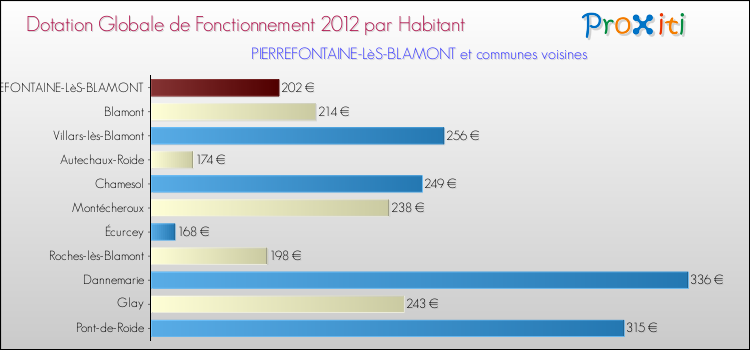 Montant des dotations globales de fonctionnement DGF par Habitant pour PIERREFONTAINE-LèS-BLAMONT et les communes proches Comparaison des des dotations globales de fonctionnement DGF par habitant pour PIERREFONTAINE-LèS-BLAMONT et les communes voisines
