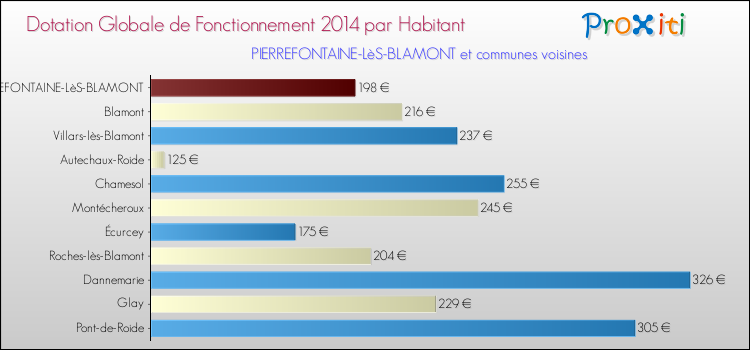 Montant des dotations globales de fonctionnement DGF par Habitant pour PIERREFONTAINE-LèS-BLAMONT et les communes proches en 2014. Comparaison des des dotations globales de fonctionnement DGF par habitant pour PIERREFONTAINE-LèS-BLAMONT et les communes voisines en 2014.
