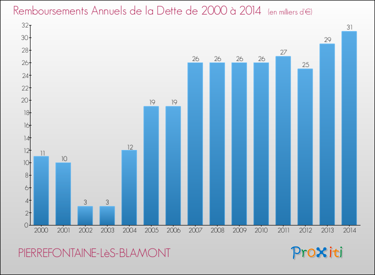 Evolution de l'annuité de la dette pour la commune de PIERREFONTAINE-LèS-BLAMONT de 2000 à 2014 Annuités de la dette pour PIERREFONTAINE-LèS-BLAMONT de 2000 à 2014