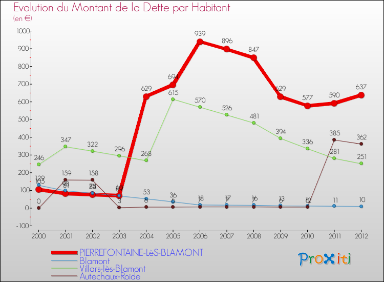 Evolution de la dette par habitant pour la commune de PIERREFONTAINE-LèS-BLAMONT et les communes proches de 2000 à 2012 Comparaison de la dette par habitant pour PIERREFONTAINE-LèS-BLAMONT et les communes voisines de 2000 à 2012
