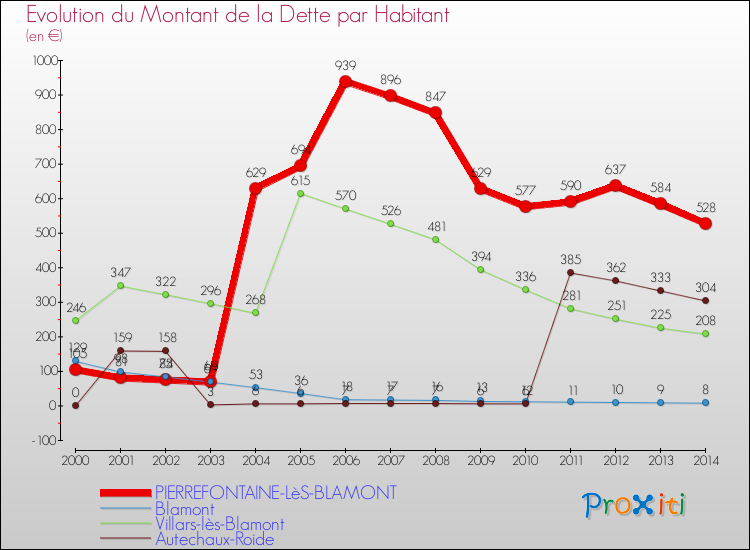 Evolution de la dette par habitant pour la commune de PIERREFONTAINE-LèS-BLAMONT et les communes proches de 2000 à 2014 Comparaison de la dette par habitant pour PIERREFONTAINE-LèS-BLAMONT et les communes voisines de 2000 à 2014