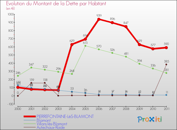Evolution de la dette par habitant pour la commune de PIERREFONTAINE-LèS-BLAMONT et les communes proches Comparaison de la dette par habitant pour PIERREFONTAINE-LèS-BLAMONT et les communes voisines
