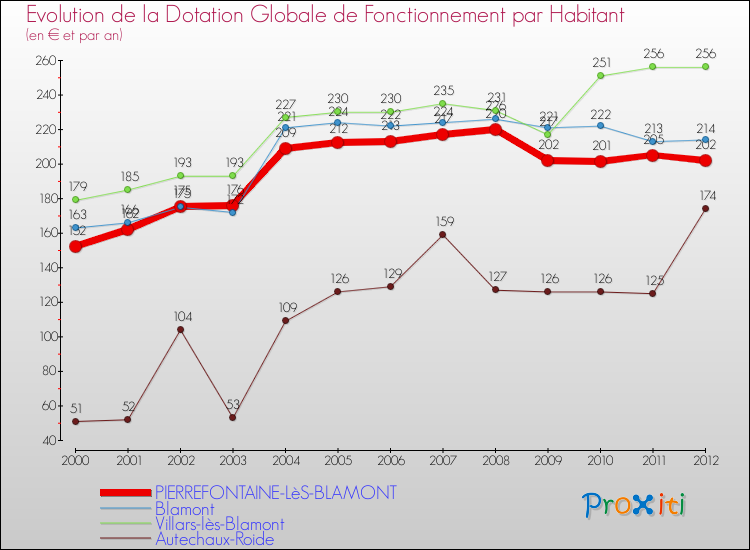Evolution et montant de la dotation globale de fonctionnement par Habitant pour PIERREFONTAINE-LèS-BLAMONT et les communes proches Comparaison des dotations globales de fonctionnement par habitant pour PIERREFONTAINE-LèS-BLAMONT et les communes voisines
