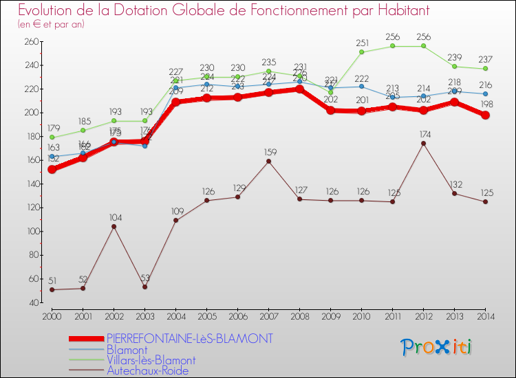 Evolution et montant de la dotation globale de fonctionnement par Habitant pour PIERREFONTAINE-LèS-BLAMONT et les communes proches de 2000 à 2014. Comparaison des dotations globales de fonctionnement par habitant pour PIERREFONTAINE-LèS-BLAMONT et les communes voisines de 2000 à 2014.
