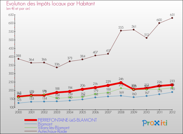 Evolution et montant des impôts locaux par Habitant pour PIERREFONTAINE-LèS-BLAMONT et les communes proches Comparaison des impôts locaux par habitant pour PIERREFONTAINE-LèS-BLAMONT et les communes voisines