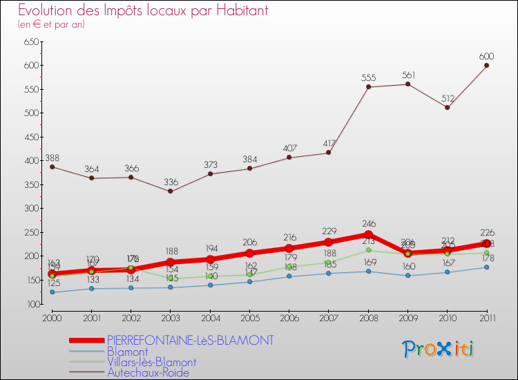 Evolution et montant des impôts locaux par Habitant pour PIERREFONTAINE-LèS-BLAMONT et les communes proches Comparaison des impôts locaux par habitant pour PIERREFONTAINE-LèS-BLAMONT et les communes voisines