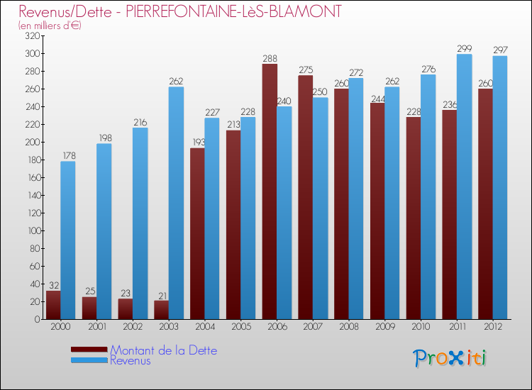 Evolution comparée de la dette et des revenus pour la commune de PIERREFONTAINE-LèS-BLAMONT de 2000 à 2012 Comparaison de la dette et des revenus pour PIERREFONTAINE-LèS-BLAMONT de 2000 à 2012