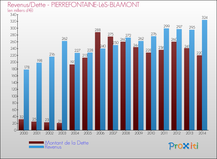 Evolution comparée de la dette et des revenus pour la commune de PIERREFONTAINE-LèS-BLAMONT de 2000 à 2014 Comparaison de la dette et des revenus pour PIERREFONTAINE-LèS-BLAMONT de 2000 à 2014