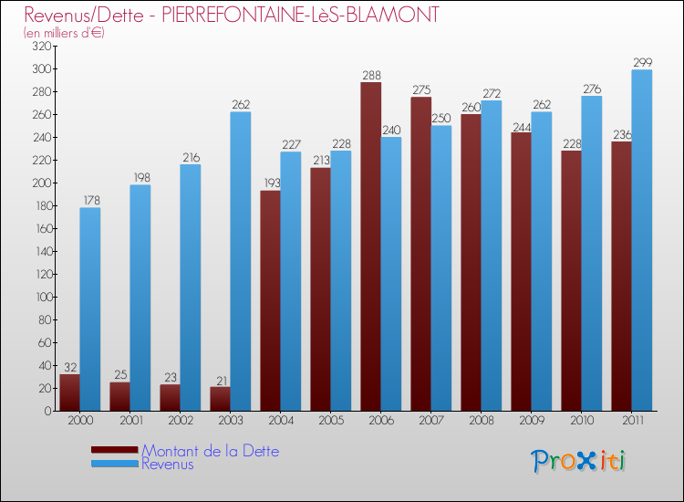 Evolution comparée de la dette et des revenus pour la commune de PIERREFONTAINE-LèS-BLAMONT de 2000 à 2011 Comparaison de la dette et des revenus pour PIERREFONTAINE-LèS-BLAMONT de 2000 à 2011