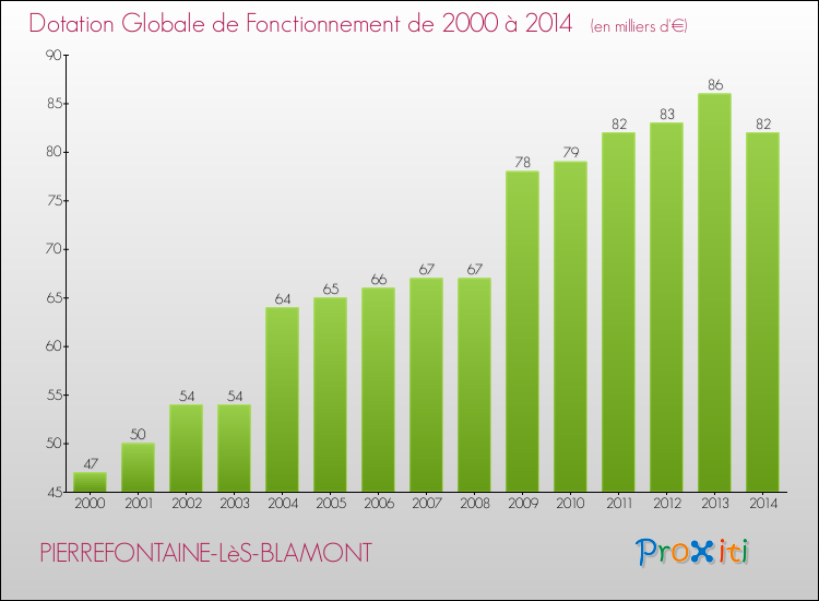 Evolution du montant de la Dotation Globale de Fonctionnement pour la commune de PIERREFONTAINE-LèS-BLAMONT de 2000 à 2014 Evolution du montant de la Dotation Globale de Fonctionnement pour PIERREFONTAINE-LèS-BLAMONT de 2000 à 2014