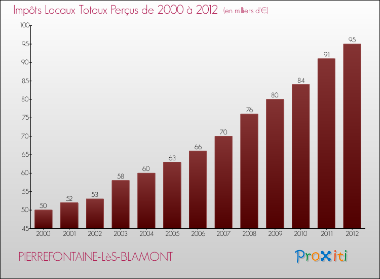 Evolution des Impôts Locaux pour la commune de PIERREFONTAINE-LèS-BLAMONT de 2000 à 2012 Evolution des Impôts Locaux pour PIERREFONTAINE-LèS-BLAMONT de 2000 à 2012