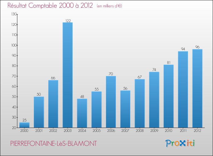 Evolution du résultat comptable pour la commune de PIERREFONTAINE-LèS-BLAMONT de 2000 à 2012 Evolution du résultat comptable pour PIERREFONTAINE-LèS-BLAMONT de 2000 à 2012