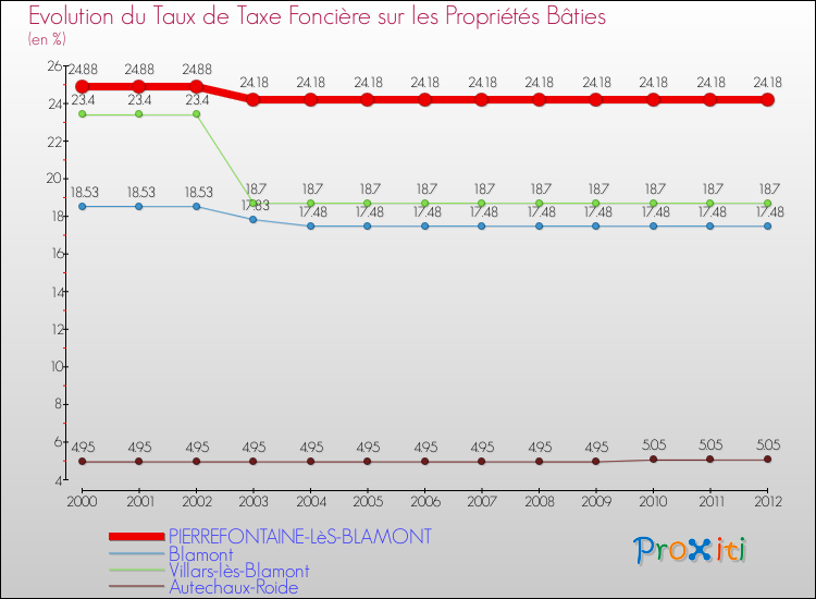 Evolution du taux de la taxe foncière sur le bati pour PIERREFONTAINE-LèS-BLAMONT et les communes proches de 2000 à 2012 Comparaison des taux de taxe foncière sur le bati pour PIERREFONTAINE-LèS-BLAMONT et les communes voisines de 2000 à 2012