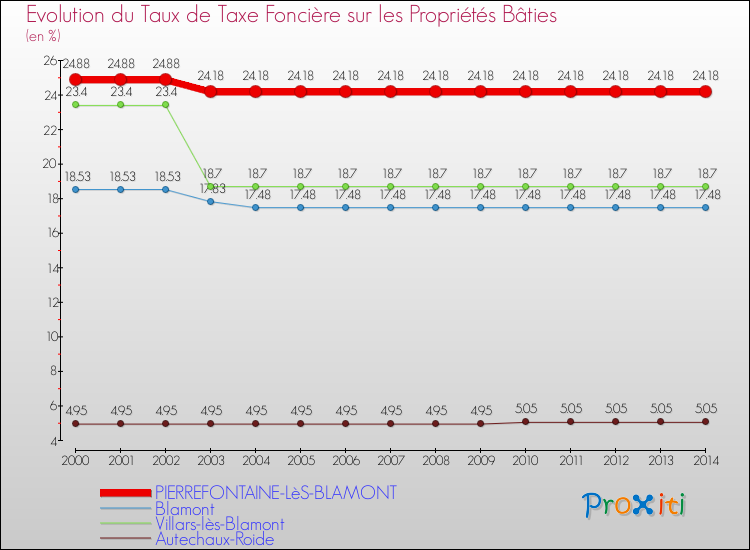 Evolution du taux de la taxe foncière sur le bati pour PIERREFONTAINE-LèS-BLAMONT et les communes proches de 2000 à 2014 Comparaison des taux de taxe foncière sur le bati pour PIERREFONTAINE-LèS-BLAMONT et les communes voisines de 2000 à 2014