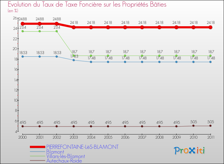 Evolution du taux de la taxe foncière sur le bati pour PIERREFONTAINE-LèS-BLAMONT et les communes proches Comparaison des taux de taxe foncière sur le bati pour PIERREFONTAINE-LèS-BLAMONT et les communes voisines
