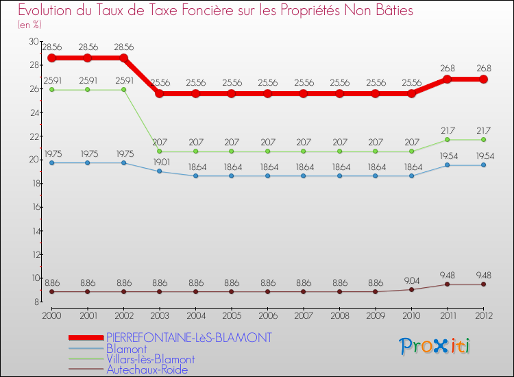 Evolution du taux de la taxe foncière sur les immeubles et terrains non batis pour PIERREFONTAINE-LèS-BLAMONT et les communes proches de 2000 à 2012 Comparaison des taux de la taxe foncière sur les immeubles et terrains non batis pour PIERREFONTAINE-LèS-BLAMONT et les communes voisines de 2000 à 2012