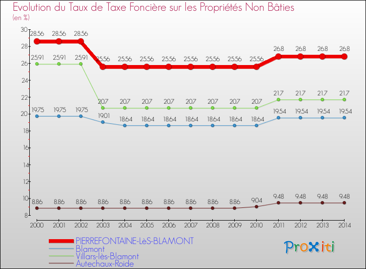 Evolution du taux de la taxe foncière sur les immeubles et terrains non batis pour PIERREFONTAINE-LèS-BLAMONT et les communes proches de 2000 à 2014 Comparaison des taux de la taxe foncière sur les immeubles et terrains non batis pour PIERREFONTAINE-LèS-BLAMONT et les communes voisines de 2000 à 2014