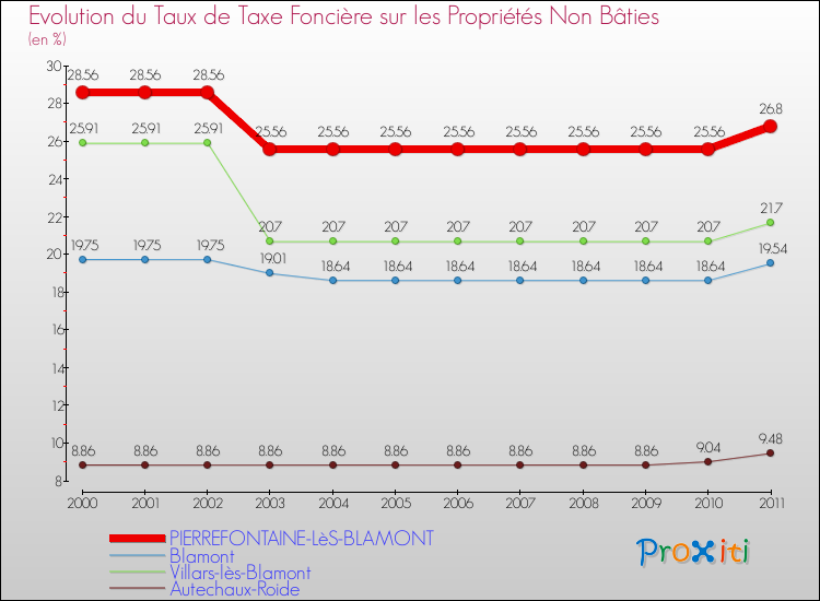 Evolution du taux de la taxe foncière sur les immeubles et terrains non batis pour PIERREFONTAINE-LèS-BLAMONT et les communes proches Comparaison des taux de la taxe foncière sur les immeubles et terrains non batis pour PIERREFONTAINE-LèS-BLAMONT et les communes voisines