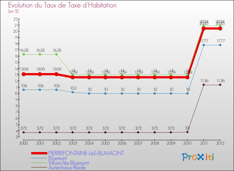 Evolution du taux de la taxe d'habitation pour PIERREFONTAINE-LèS-BLAMONT et les communes proches Comparaison des taux de la taxe d'habitation pour PIERREFONTAINE-LèS-BLAMONT et les communes voisines