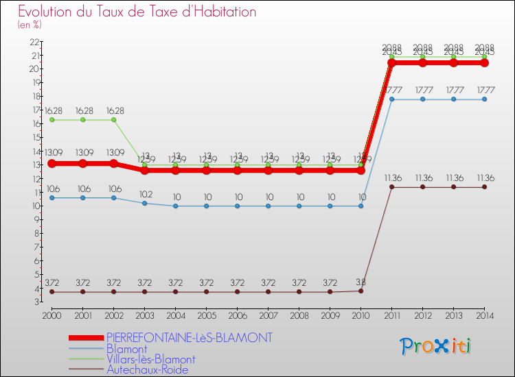 Evolution du taux de la taxe d'habitation pour PIERREFONTAINE-LèS-BLAMONT et les communes proches de 2000 à 2014 Comparaison des taux de la taxe d'habitation pour PIERREFONTAINE-LèS-BLAMONT et les communes voisines de 2000 à 2014