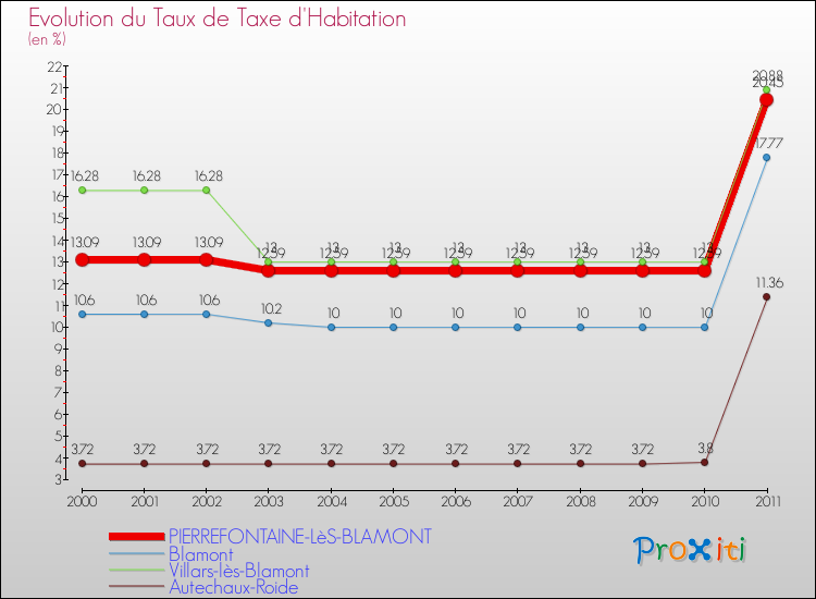Evolution du taux de la taxe d'habitation pour PIERREFONTAINE-LèS-BLAMONT et les communes proches Comparaison des taux de la taxe d'habitation pour PIERREFONTAINE-LèS-BLAMONT et les communes voisines