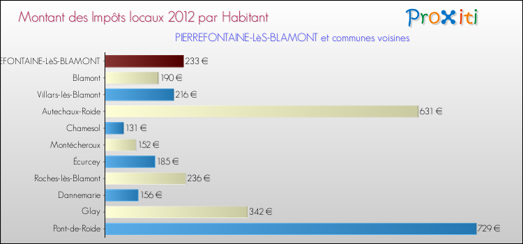 Montant des impôts locaux par Habitant pour PIERREFONTAINE-LèS-BLAMONT et les communes proches Comparaison des impôts locaux par habitant pour PIERREFONTAINE-LèS-BLAMONT et les communes voisines