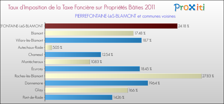 Taux d'imposition de la taxe foncière sur le bati 2011 pour PIERREFONTAINE-LèS-BLAMONT et les communes proches Comparaison des taux d'imposition de la taxe foncière sur le bati 2011 pour PIERREFONTAINE-LèS-BLAMONT et les communes voisines