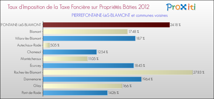 Taux d'imposition de la taxe foncière sur le bati 2012 pour PIERREFONTAINE-LèS-BLAMONT et les communes proches Comparaison des taux d'imposition de la taxe foncière sur le bati 2012 pour PIERREFONTAINE-LèS-BLAMONT et les communes voisines