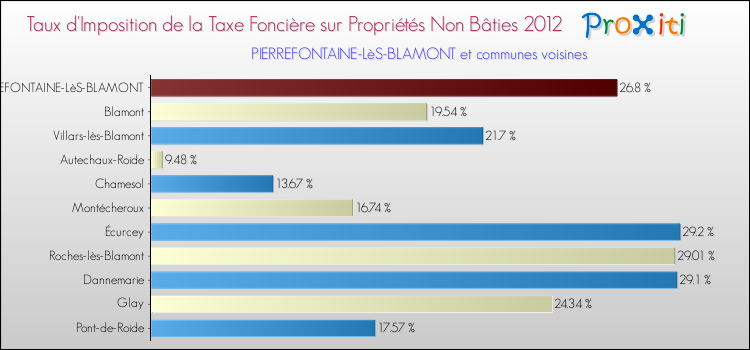 Taux d'imposition de la taxe foncière sur les immeubles et terrains non batis 2012 pour PIERREFONTAINE-LèS-BLAMONT et les communes proches Comparaison des taux d'imposition de la taxe foncière sur les immeubles et terrains non batis 2012 pour PIERREFONTAINE-LèS-BLAMONT et les communes voisines