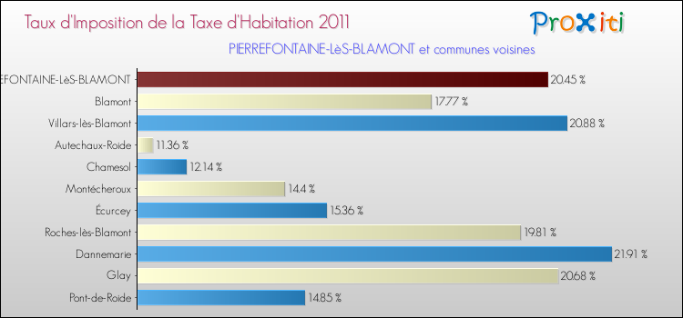 Taux d'imposition de la taxe d'habitation 2011 pour PIERREFONTAINE-LèS-BLAMONT et les communes proches Comparaison des taux d'imposition de la taxe d'habitation 2011 pour PIERREFONTAINE-LèS-BLAMONT et les communes voisines