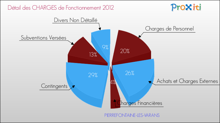 Décomposition des Charges de Fonctionnement 2012 de la commune de PIERREFONTAINE-LES-VARANS Charges de Fonctionnement 2012 pour la commune de PIERREFONTAINE-LES-VARANS