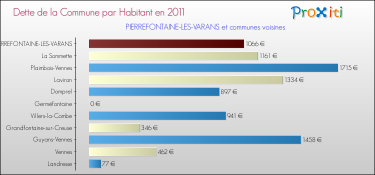 Dette par habitant de la commune en 2011 pour PIERREFONTAINE-LES-VARANS et les communes proches Comparaison de la dette par habitant de la commune en 2011 pour PIERREFONTAINE-LES-VARANS et les communes voisines