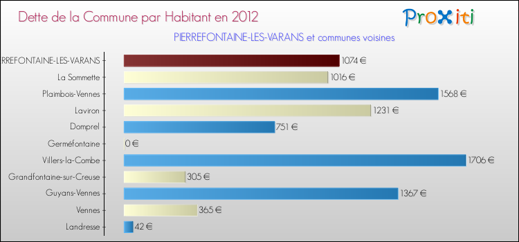 Dette par habitant de la commune en 2012 pour PIERREFONTAINE-LES-VARANS et les communes proches Comparaison de la dette par habitant de la commune en 2012 pour PIERREFONTAINE-LES-VARANS et les communes voisines