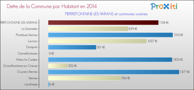 Dette par habitant de la commune en 2014 pour PIERREFONTAINE-LES-VARANS et les communes proches Comparaison de la dette par habitant de la commune en 2014 pour PIERREFONTAINE-LES-VARANS et les communes voisines