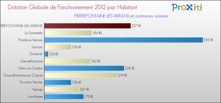 Montant des dotations globales de fonctionnement DGF par Habitant pour PIERREFONTAINE-LES-VARANS et les communes proches Comparaison des des dotations globales de fonctionnement DGF par habitant pour PIERREFONTAINE-LES-VARANS et les communes voisines