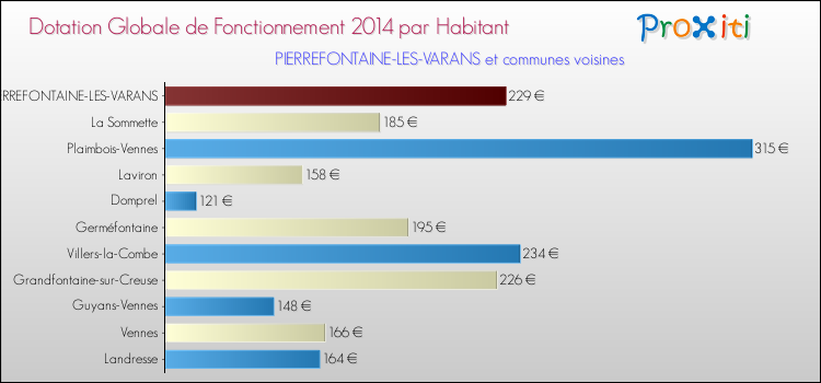 Montant des dotations globales de fonctionnement DGF par Habitant pour PIERREFONTAINE-LES-VARANS et les communes proches en 2014. Comparaison des des dotations globales de fonctionnement DGF par habitant pour PIERREFONTAINE-LES-VARANS et les communes voisines en 2014.