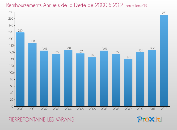 Evolution de l'annuité de la dette pour la commune de PIERREFONTAINE-LES-VARANS de 2000 à 2012 Annuités de la dette pour PIERREFONTAINE-LES-VARANS de 2000 à 2012