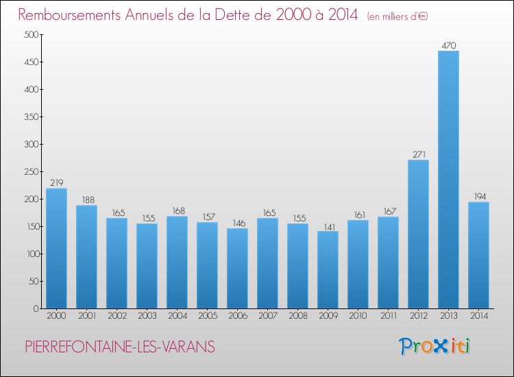 Evolution de l'annuité de la dette pour la commune de PIERREFONTAINE-LES-VARANS de 2000 à 2014 Annuités de la dette pour PIERREFONTAINE-LES-VARANS de 2000 à 2014