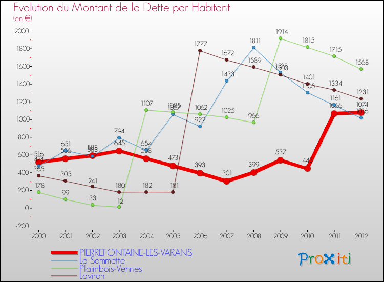 Evolution de la dette par habitant pour la commune de PIERREFONTAINE-LES-VARANS et les communes proches de 2000 à 2012 Comparaison de la dette par habitant pour PIERREFONTAINE-LES-VARANS et les communes voisines de 2000 à 2012