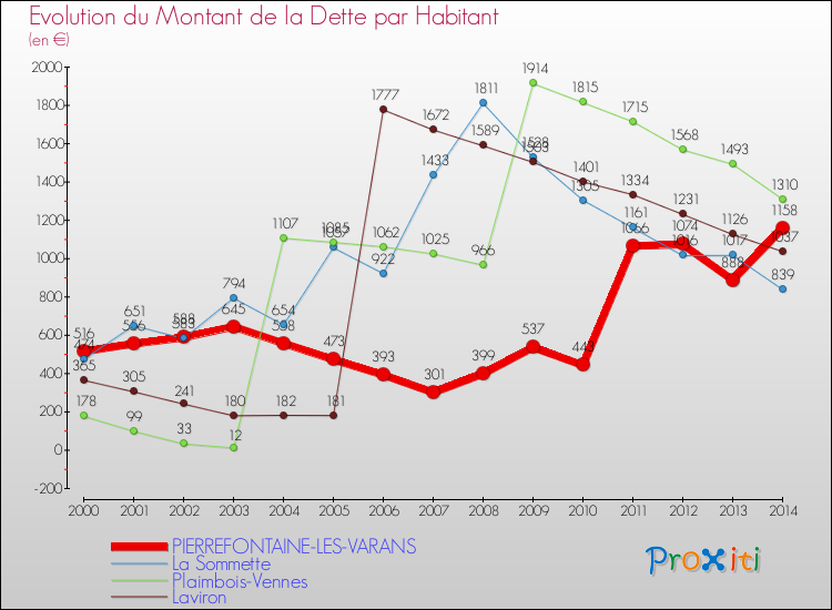 Evolution de la dette par habitant pour la commune de PIERREFONTAINE-LES-VARANS et les communes proches de 2000 à 2014 Comparaison de la dette par habitant pour PIERREFONTAINE-LES-VARANS et les communes voisines de 2000 à 2014