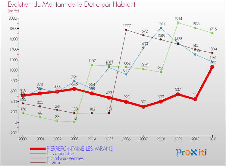 Evolution de la dette par habitant pour la commune de PIERREFONTAINE-LES-VARANS et les communes proches Comparaison de la dette par habitant pour PIERREFONTAINE-LES-VARANS et les communes voisines