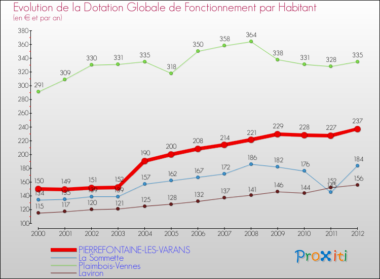 Evolution et montant de la dotation globale de fonctionnement par Habitant pour PIERREFONTAINE-LES-VARANS et les communes proches Comparaison des dotations globales de fonctionnement par habitant pour PIERREFONTAINE-LES-VARANS et les communes voisines
