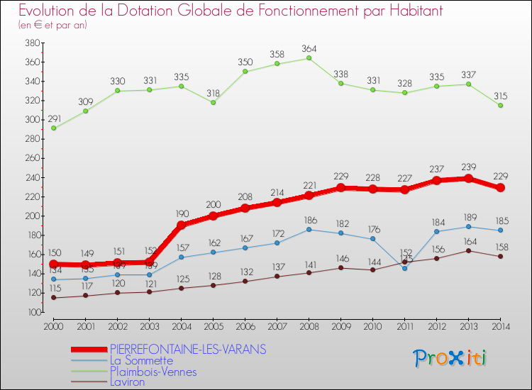 Evolution et montant de la dotation globale de fonctionnement par Habitant pour PIERREFONTAINE-LES-VARANS et les communes proches de 2000 à 2014. Comparaison des dotations globales de fonctionnement par habitant pour PIERREFONTAINE-LES-VARANS et les communes voisines de 2000 à 2014.