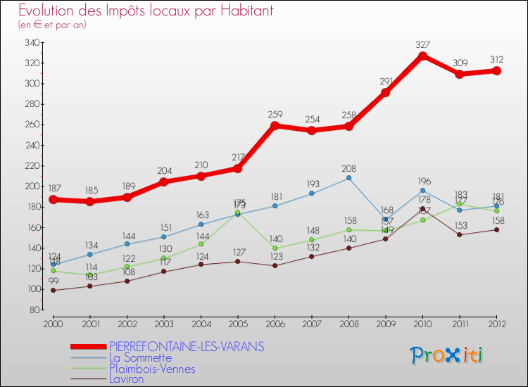 Evolution et montant des impôts locaux par Habitant pour PIERREFONTAINE-LES-VARANS et les communes proches Comparaison des impôts locaux par habitant pour PIERREFONTAINE-LES-VARANS et les communes voisines